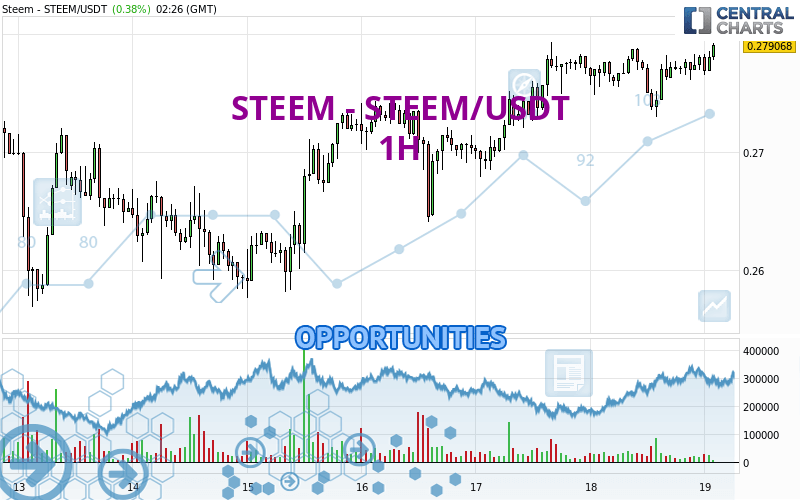 STEEM - STEEM/USDT - 1 Std.