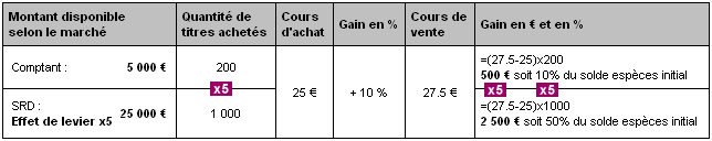 exemple achat action SRD