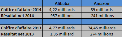 rentabilite amazon alibaba