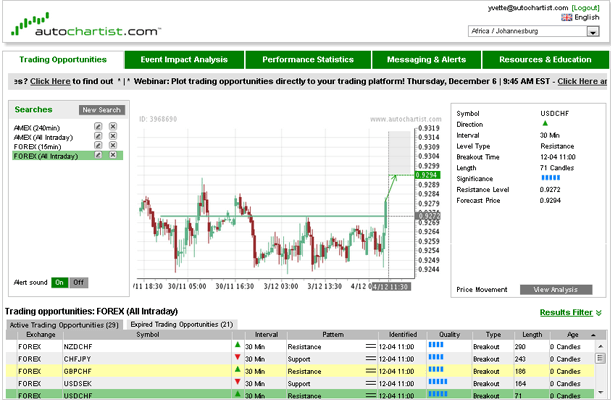 autochartist support resistance