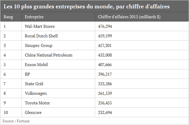 classement entreprise chiffre d affaire