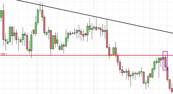 pullback support resistance