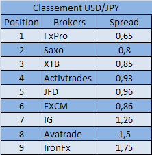 broker forex spread dollar yen