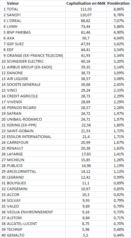 capitalisation boursière action cac 40