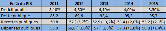 deficit public hollande