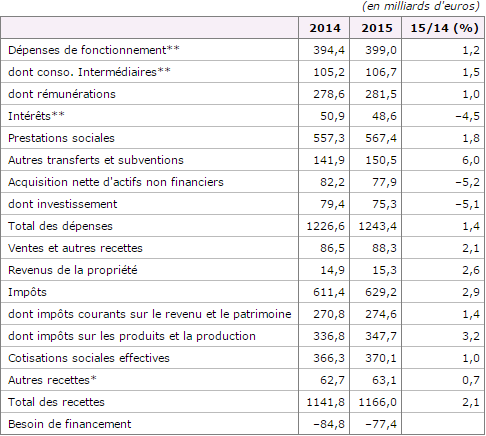 recette depense hollande