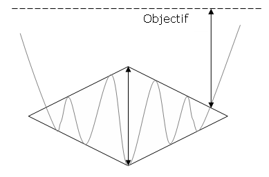 diamant de creux