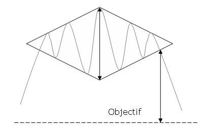 Les figures de retournement ;Les diamants ( creux ou de sommet) Diamant-sommet