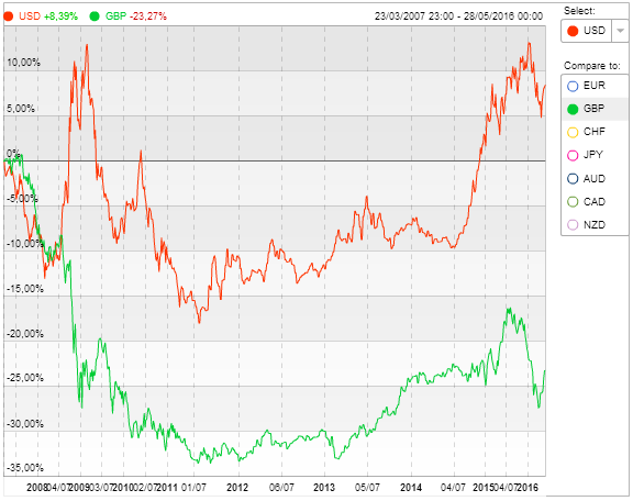 graphique dollar us livre sterling