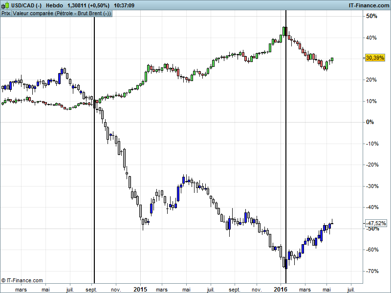 graphique dollar canadien dollar us pétrole