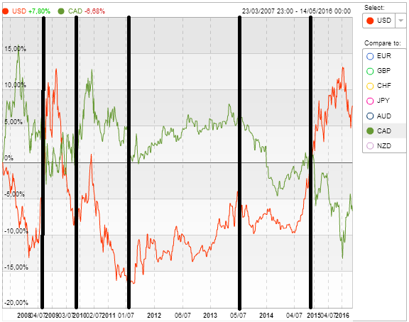 graphique dollar us dollar canadien