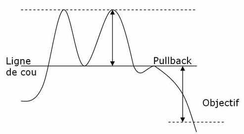 Double top, pattern de fin d'une phase haussière