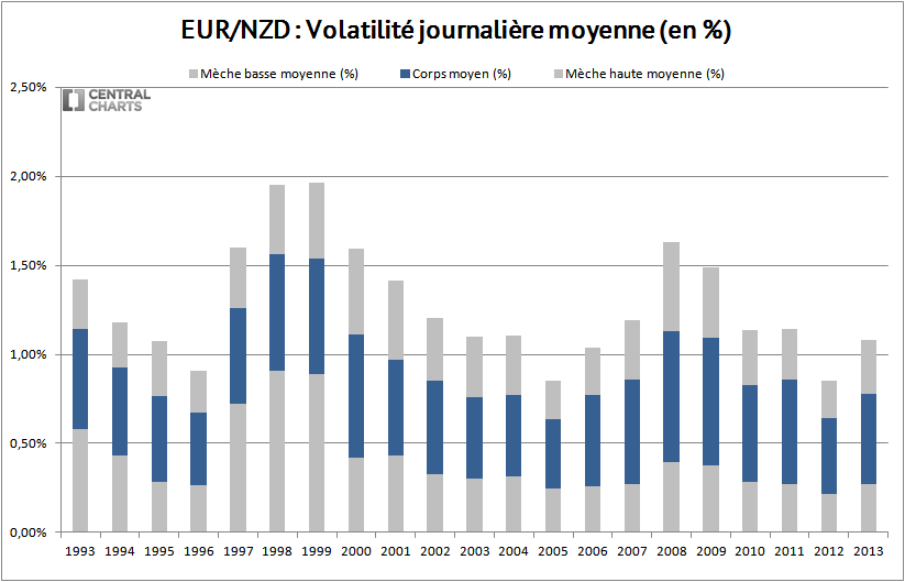 volatilité journalière euro dollar neozelandais 2013