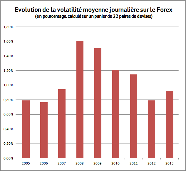 etude volatilité marché des changes