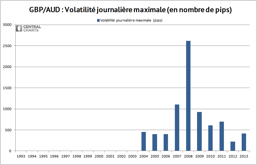 volatilité max gbp aud 2013