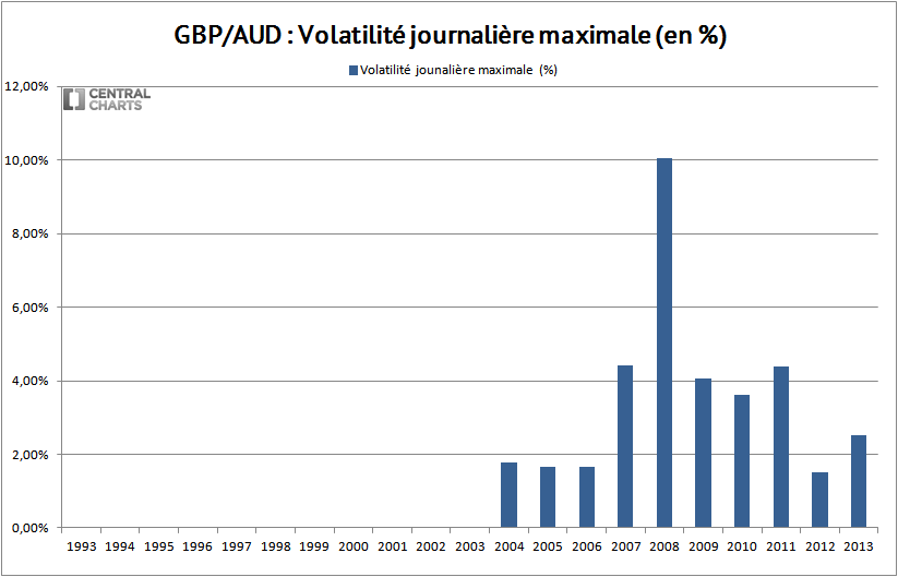 volatilité max livre sterling dollar australien 2013