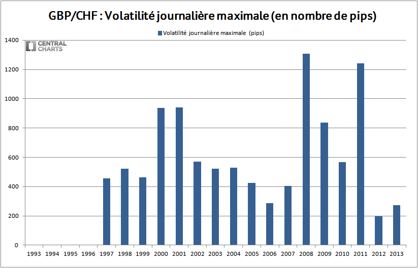 volatilité max gbp chf 2013