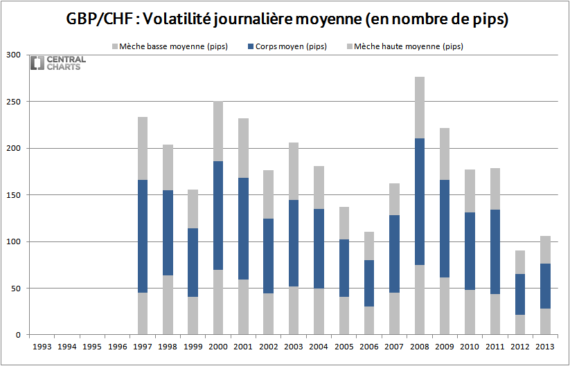 volatilité journalière gbp chf 2013