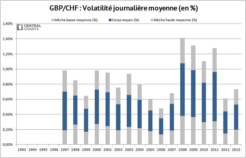 volatilité journalière livre sterling franc suisse 2013