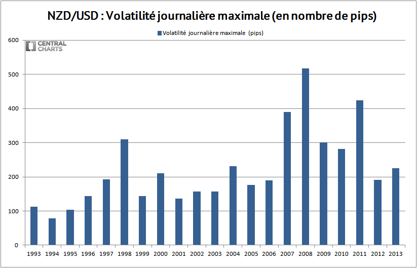 volatilité max nzd usd 2013