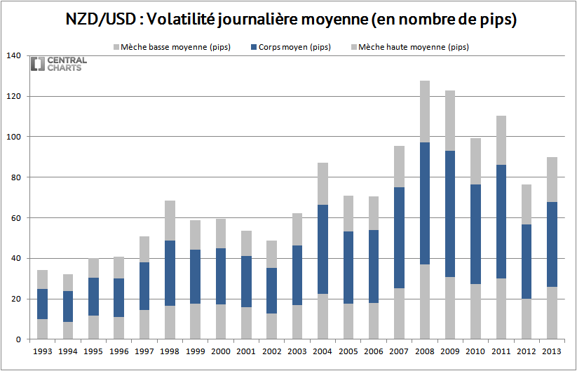 volatilité journalière nzd usd 2013