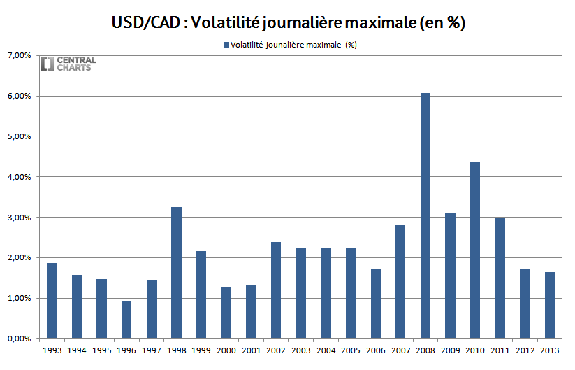 volatilité max dollar us canadien 2013