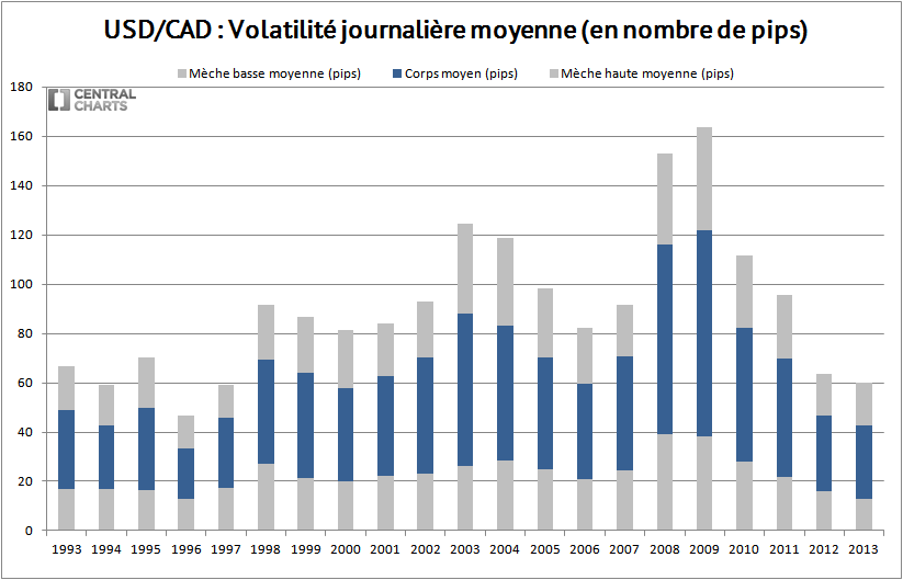 volatilité journalière usd cad 2013