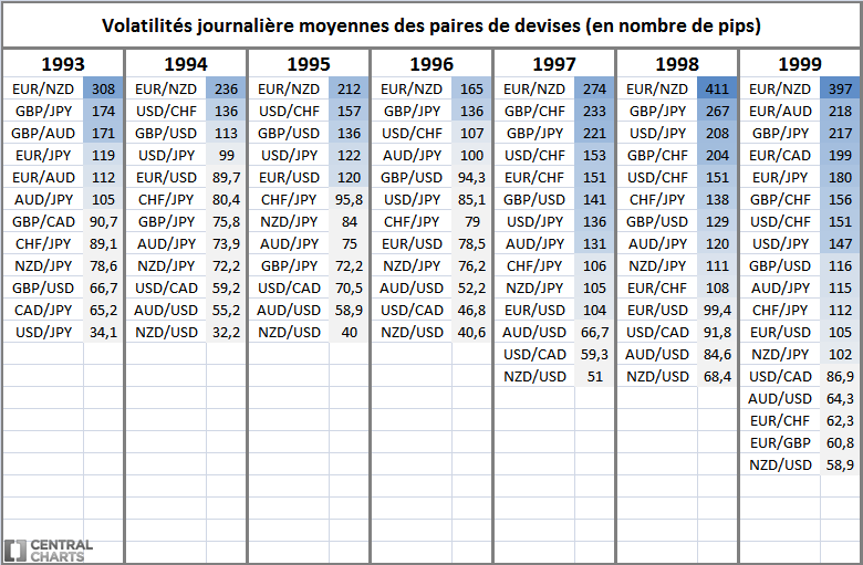 volatilité journalière marché des changes-1999