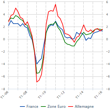 evolution pib zone euro