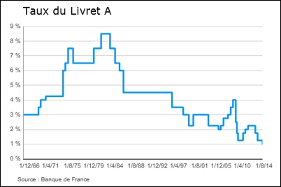 evolution taux livret a