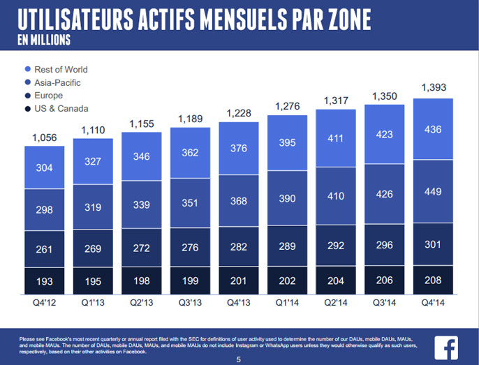 nombre utilisateurs actifs facebook