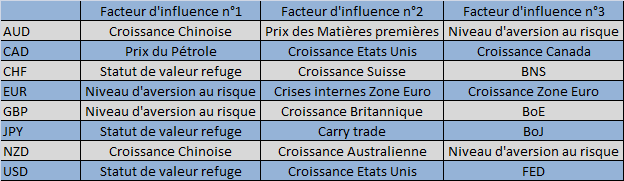 fondamentaux devise forex