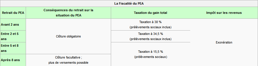 fiscalité PEA