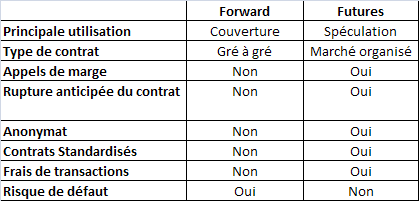 différence future-forward