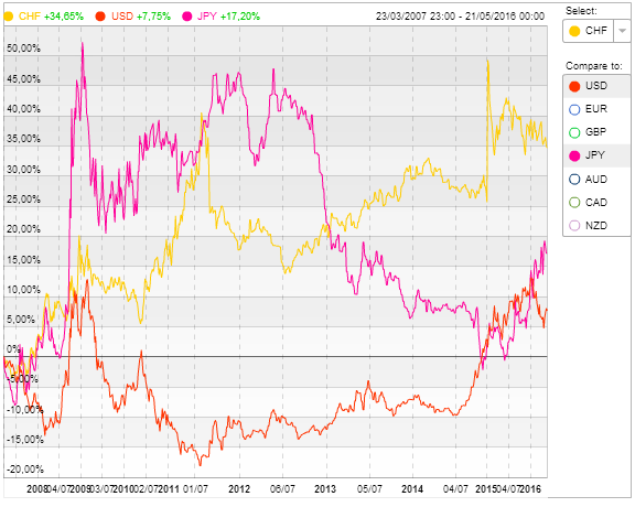 franc suisse dollar yen valeur refuge