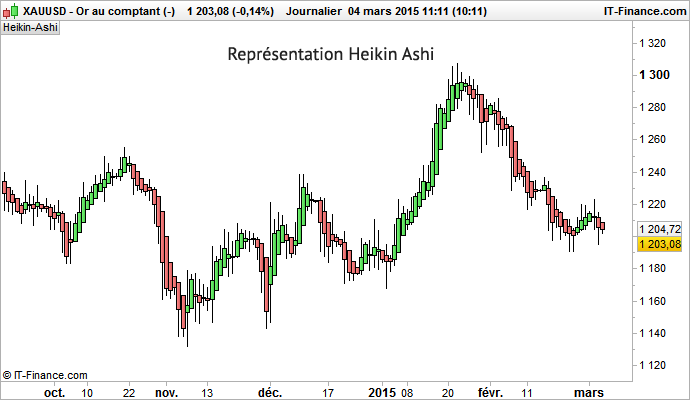 graphique heikin ashi