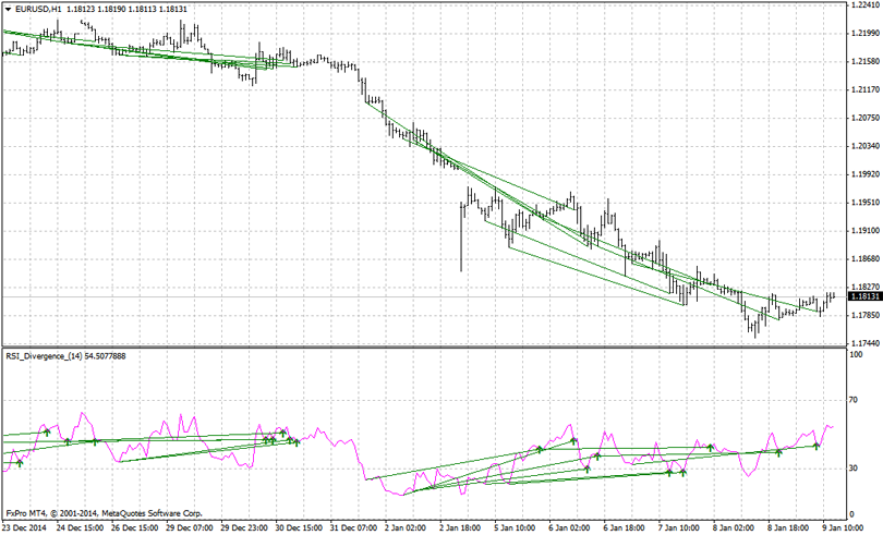 indicateur technique divergence rsi