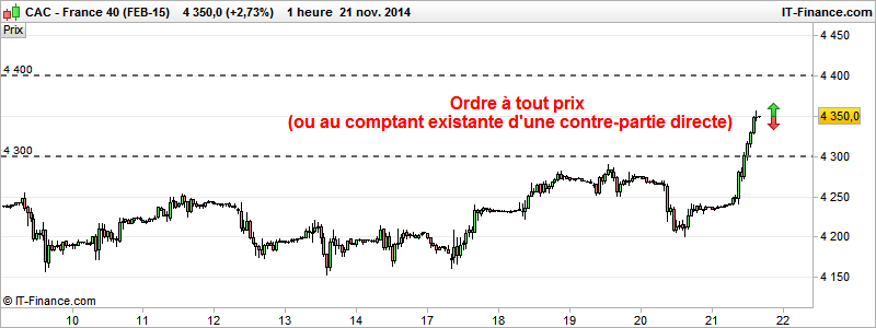 ordre au marché