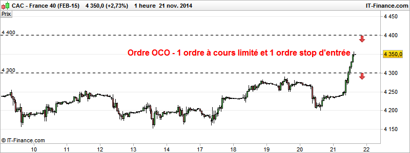 ordres achat oco à cours limité seuil déclenchement