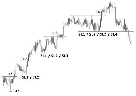 strategie de trading pyramidage