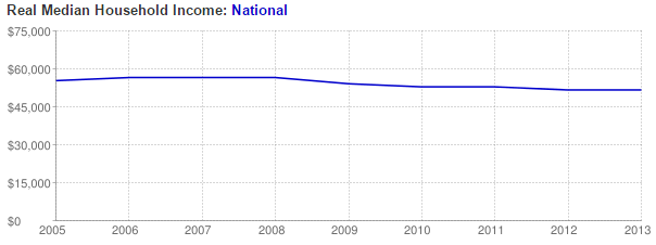 revenu menage etats unis