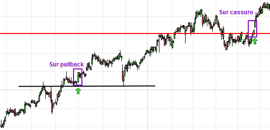 reprise tendance support resistance