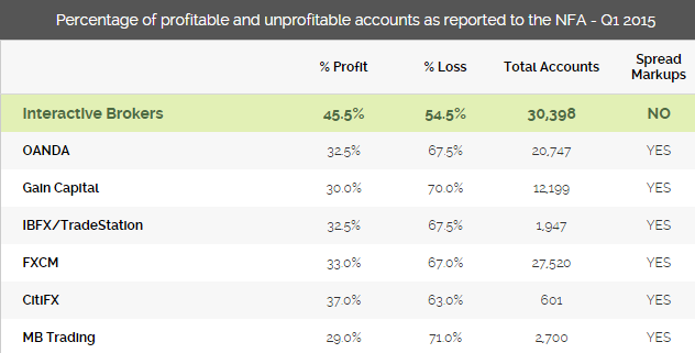 statistique forex trader gagnant