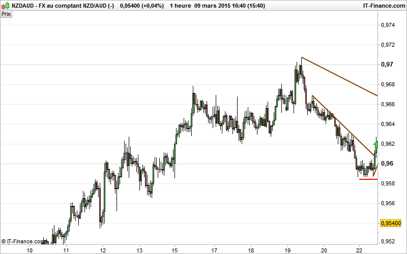 strategie de trading ligne tendance