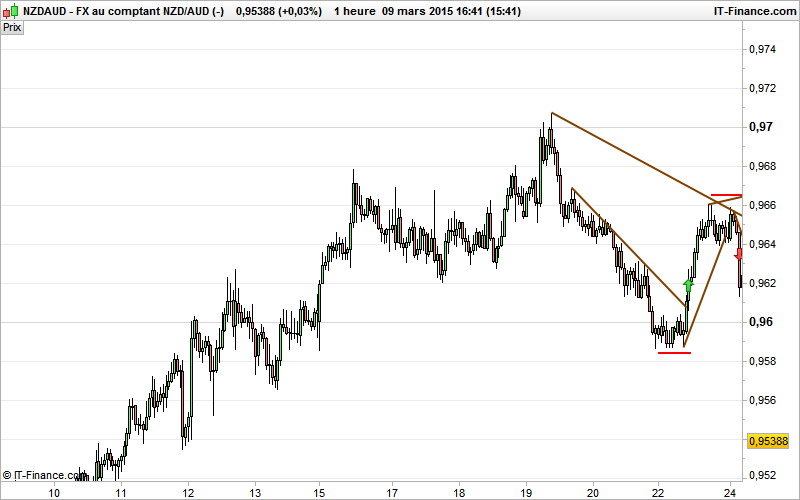 strategie de trading oblique