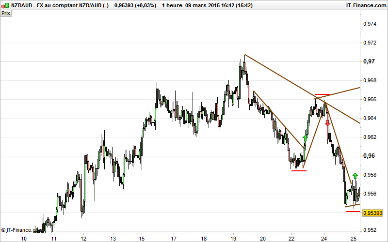 strategies de trading ligne tendance