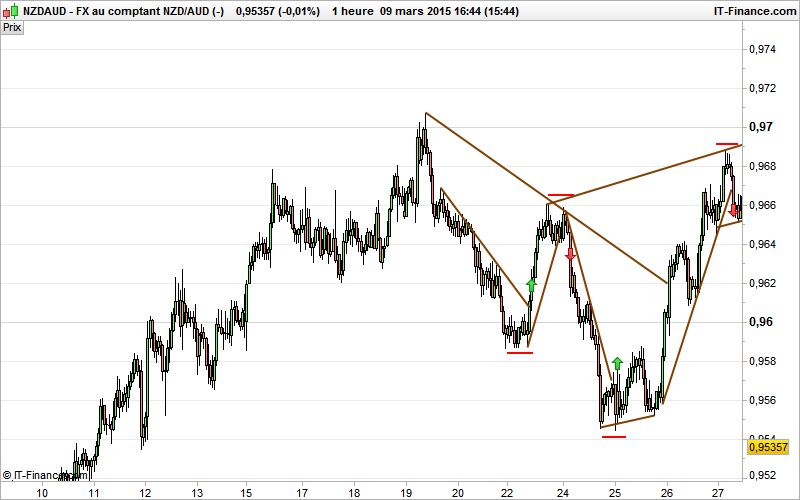 strategie de trading ligne tendance-2