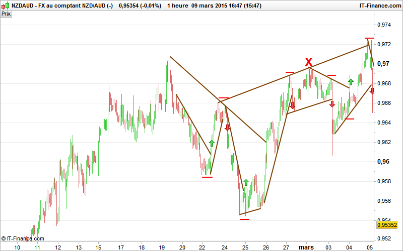 strategie de trading debutant