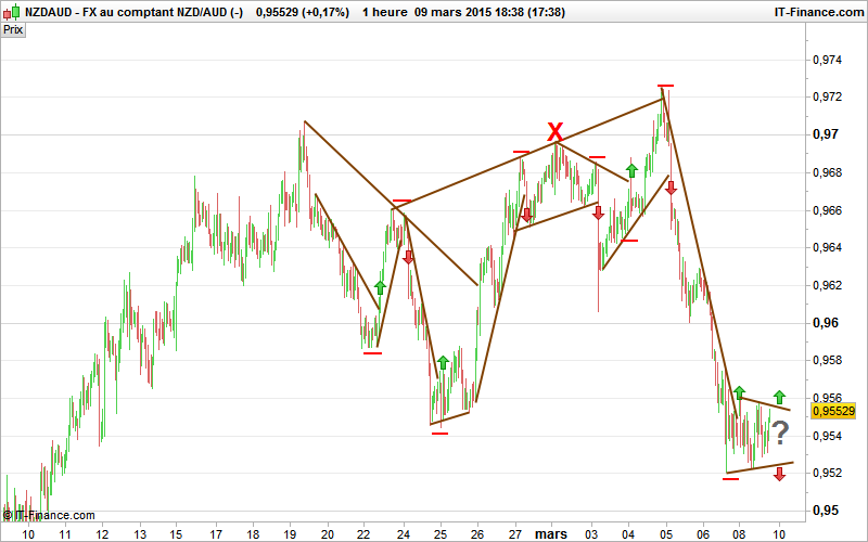 strategie de trading facile