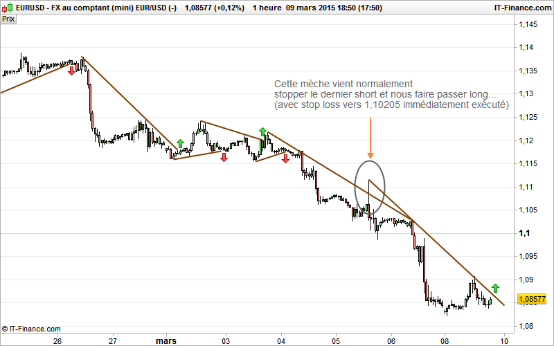 strategie de trading simple